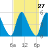 Salem Canal tide chart for Thursday, March 27, 2025