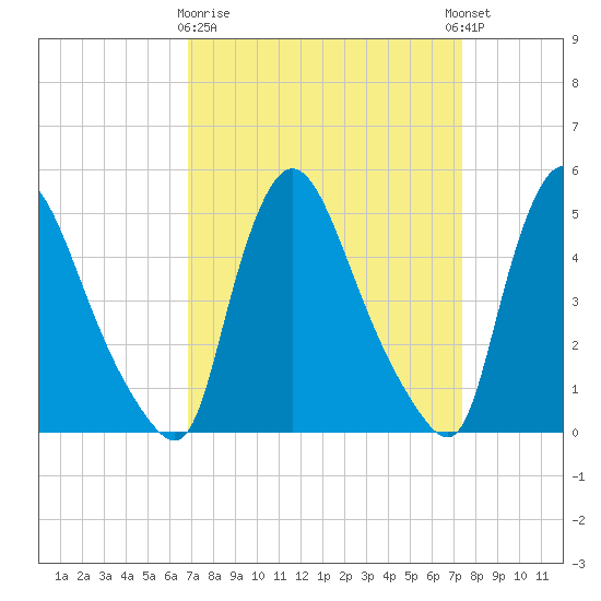 Salem Canal tide chart for Friday, March 28, 2025