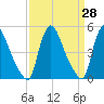Salem Canal tide chart for Friday, March 28, 2025
