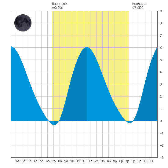 Salem Canal tide chart for Saturday, March 29, 2025