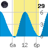 Salem Canal tide chart for Saturday, March 29, 2025