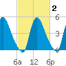 Salem Canal tide chart for Sunday, March 2, 2025