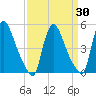 Salem Canal tide chart for Sunday, March 30, 2025