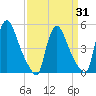 Salem Canal tide chart for Monday, March 31, 2025