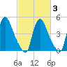 Salem Canal tide chart for Monday, March 3, 2025