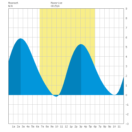 Salem Canal tide chart for Tuesday, March 4, 2025