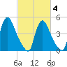 Salem Canal tide chart for Tuesday, March 4, 2025