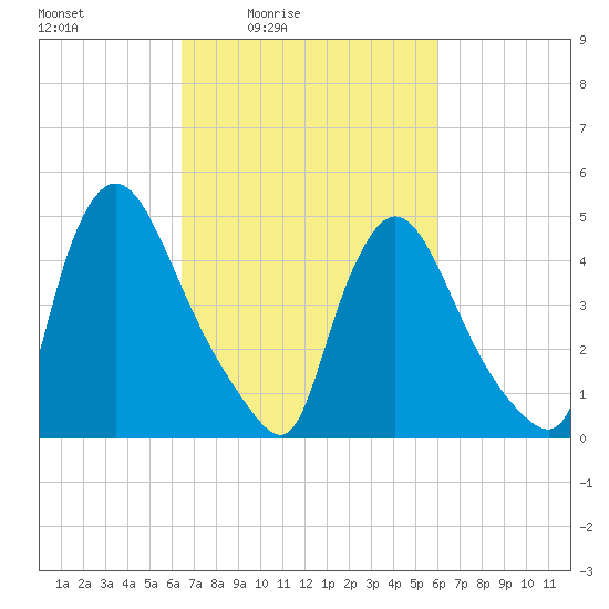 Salem Canal tide chart for Wednesday, March 5, 2025