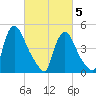 Salem Canal tide chart for Wednesday, March 5, 2025
