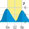Salem Canal tide chart for Friday, March 7, 2025