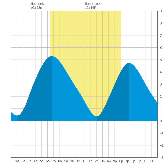 Salem Canal tide chart for Saturday, March 8, 2025