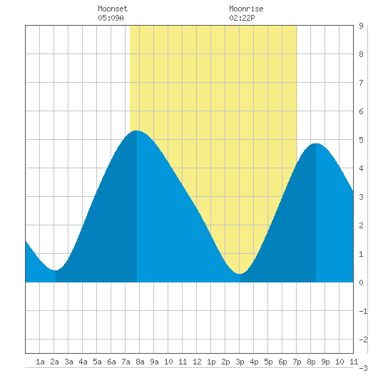 Salem Canal tide chart for Sunday, March 9, 2025