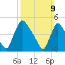 Salem Canal tide chart for Sunday, March 9, 2025
