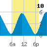 Salem Canal tide chart for Thursday, April 10, 2025
