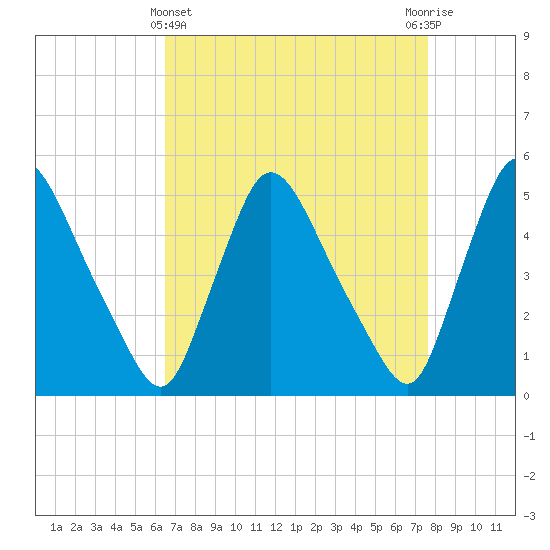 Salem Canal tide chart for Friday, April 11, 2025