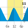 Salem Canal tide chart for Friday, April 11, 2025