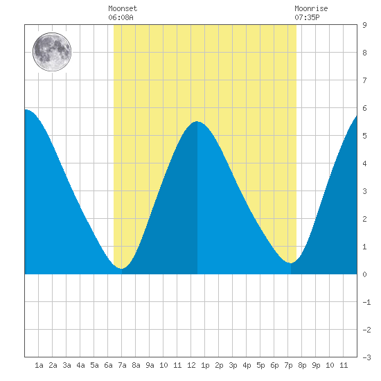 Salem Canal tide chart for Saturday, April 12, 2025