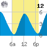 Salem Canal tide chart for Saturday, April 12, 2025