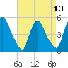 Salem Canal tide chart for Sunday, April 13, 2025