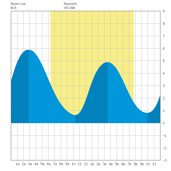 Salem Canal tide chart for Thursday, April 17, 2025