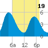 Salem Canal tide chart for Saturday, April 19, 2025