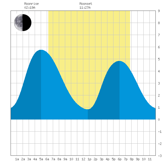 Salem Canal tide chart for Sunday, April 20, 2025
