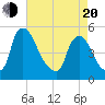 Salem Canal tide chart for Sunday, April 20, 2025