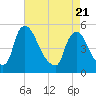 Salem Canal tide chart for Monday, April 21, 2025