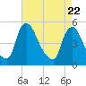 Salem Canal tide chart for Tuesday, April 22, 2025