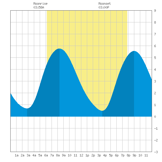 Salem Canal tide chart for Wednesday, April 23, 2025