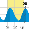 Salem Canal tide chart for Wednesday, April 23, 2025