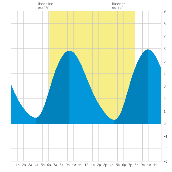 Salem Canal tide chart for Thursday, April 24, 2025