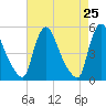 Salem Canal tide chart for Friday, April 25, 2025