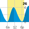 Salem Canal tide chart for Saturday, April 26, 2025