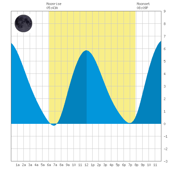 Salem Canal tide chart for Sunday, April 27, 2025