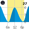 Salem Canal tide chart for Sunday, April 27, 2025