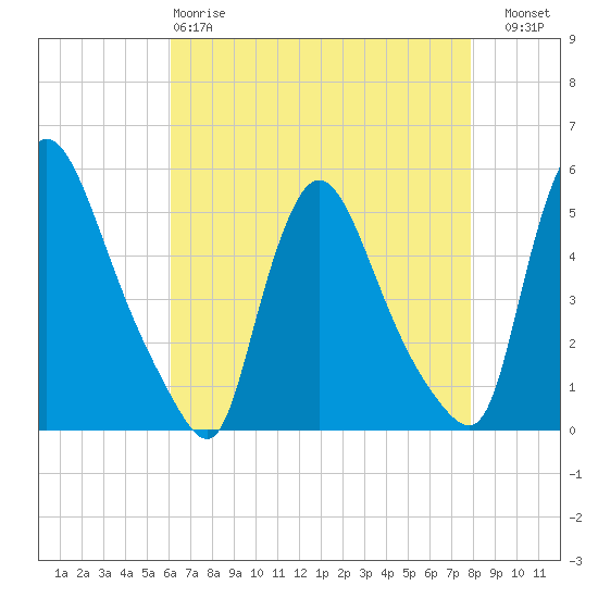Salem Canal tide chart for Monday, April 28, 2025