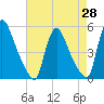 Salem Canal tide chart for Monday, April 28, 2025