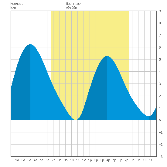 Salem Canal tide chart for Wednesday, April 2, 2025