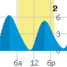 Salem Canal tide chart for Wednesday, April 2, 2025