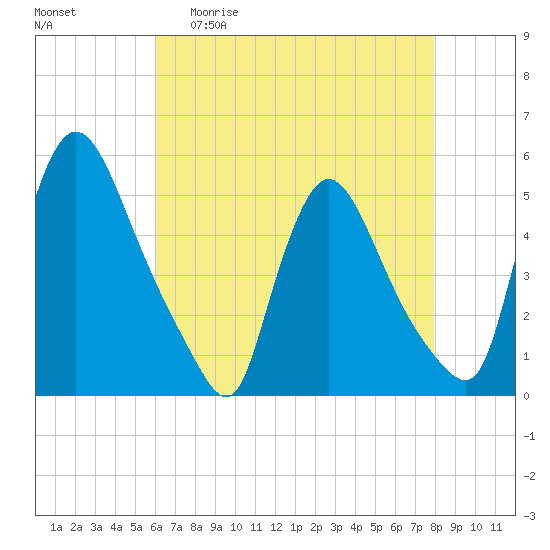 Salem Canal tide chart for Wednesday, April 30, 2025