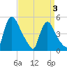 Salem Canal tide chart for Thursday, April 3, 2025