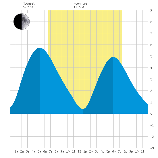 Salem Canal tide chart for Friday, April 4, 2025