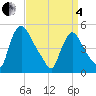 Salem Canal tide chart for Friday, April 4, 2025