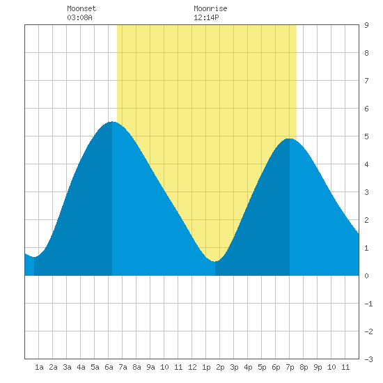 Salem Canal tide chart for Saturday, April 5, 2025