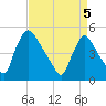 Salem Canal tide chart for Saturday, April 5, 2025