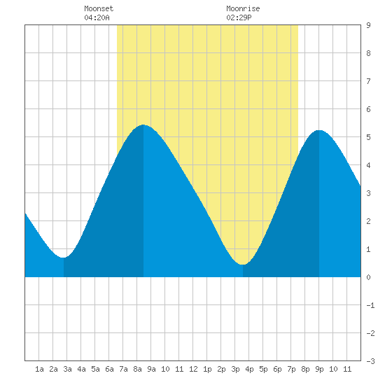 Salem Canal tide chart for Monday, April 7, 2025