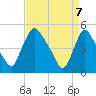 Salem Canal tide chart for Monday, April 7, 2025