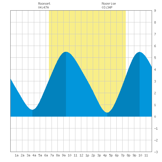 Salem Canal tide chart for Tuesday, April 8, 2025