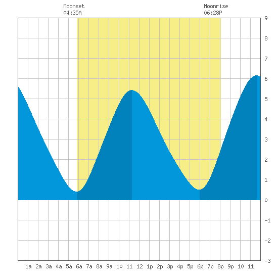 Salem Canal tide chart for Saturday, May 10, 2025